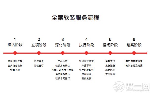 所以,注重软装的小伙伴,可以根据下图的软装流程给自己一个参考,这样